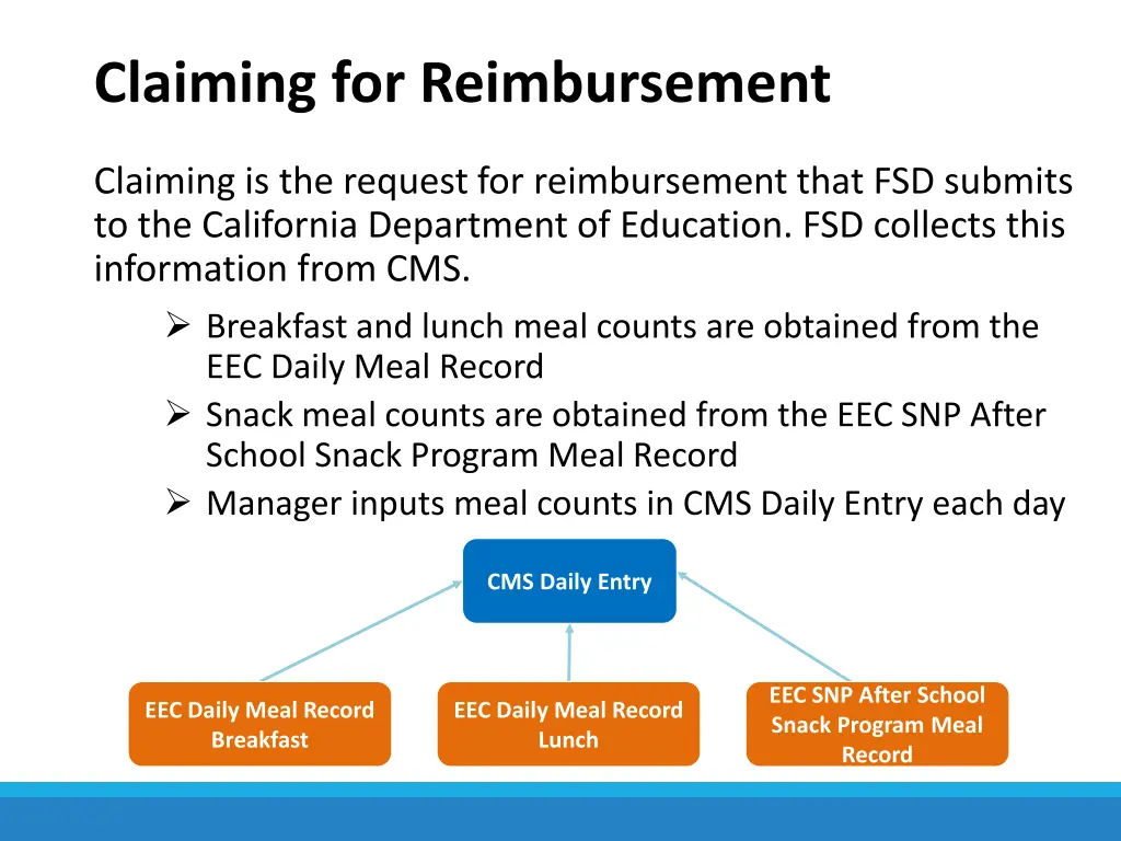 claiming for reimbursement