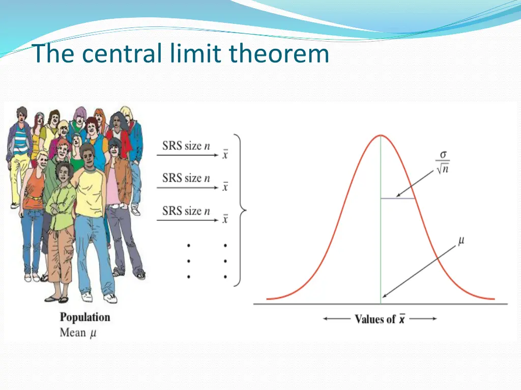 the central limit theorem