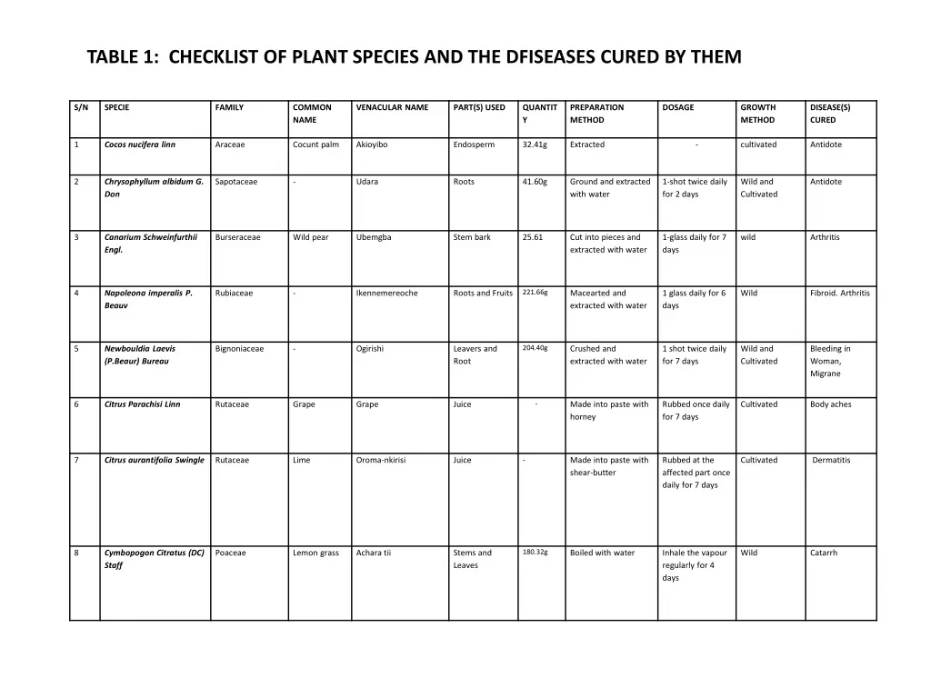 table 1 checklist of plant species