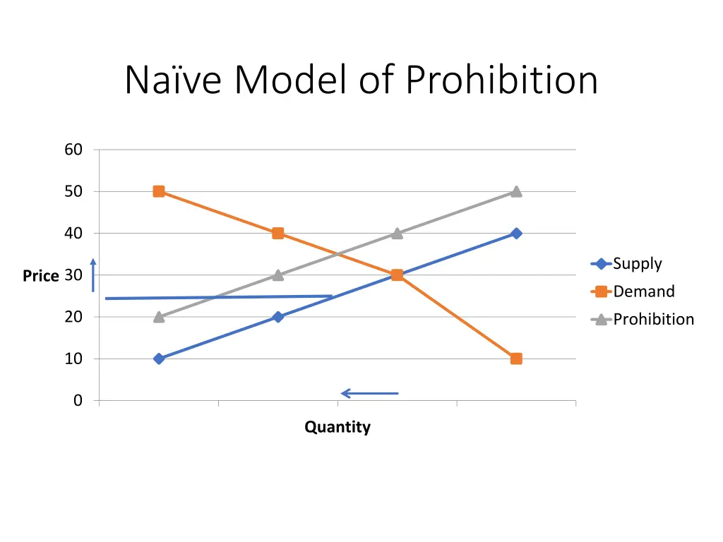 na ve model of prohibition