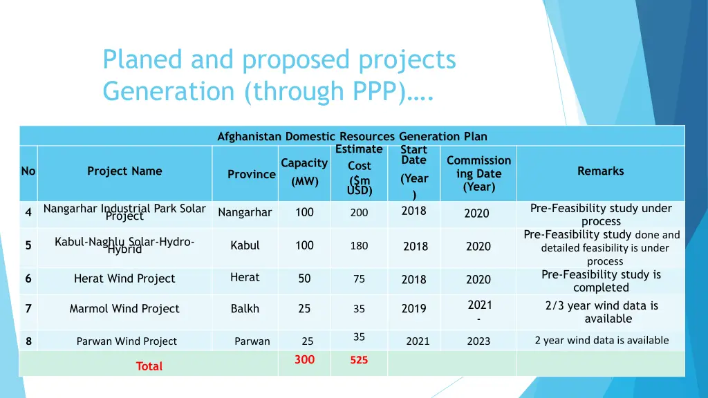 planed and proposed projects generation through 1