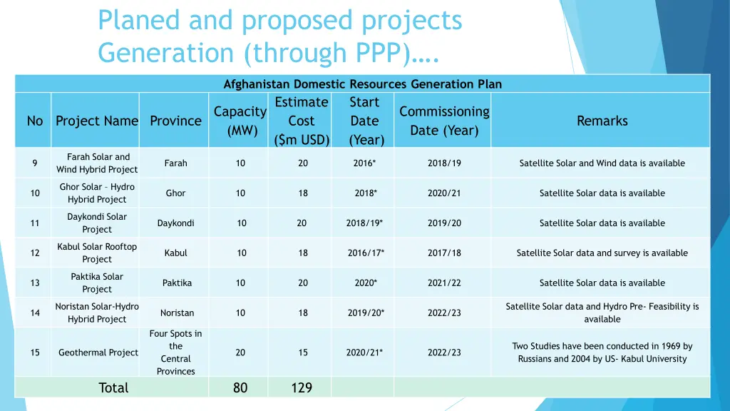 planed and proposed projects generation through 2