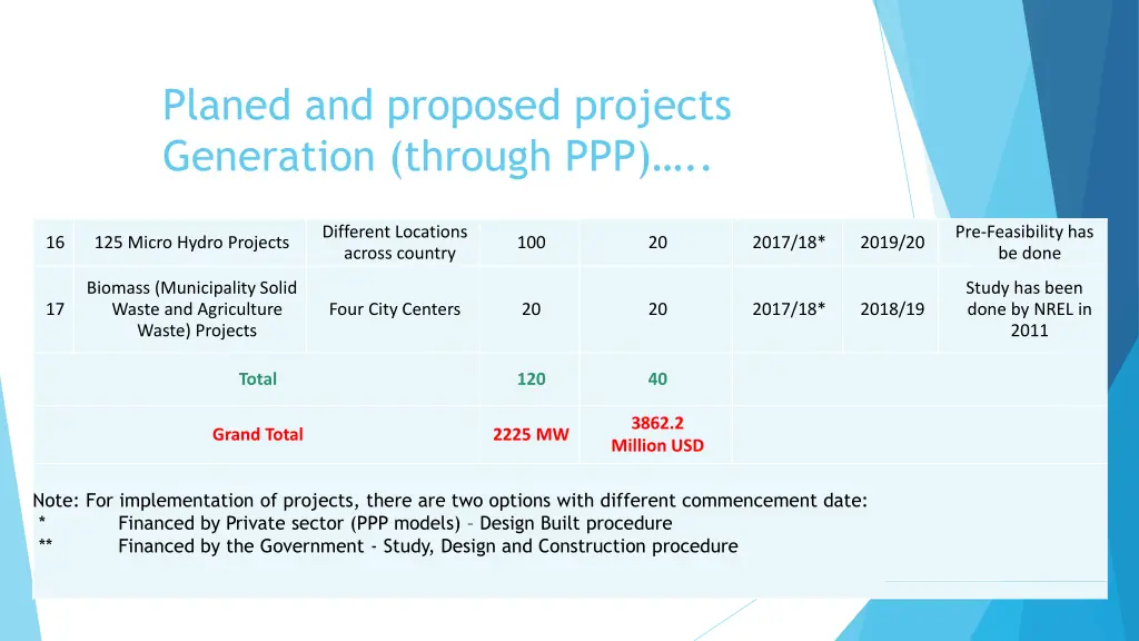 planed and proposed projects generation through 3