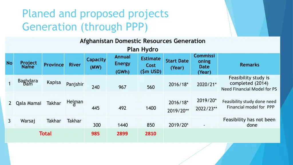 planed and proposed projects generation through