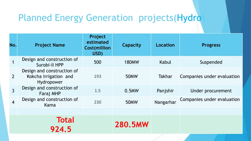 planned energy generation projects hydro