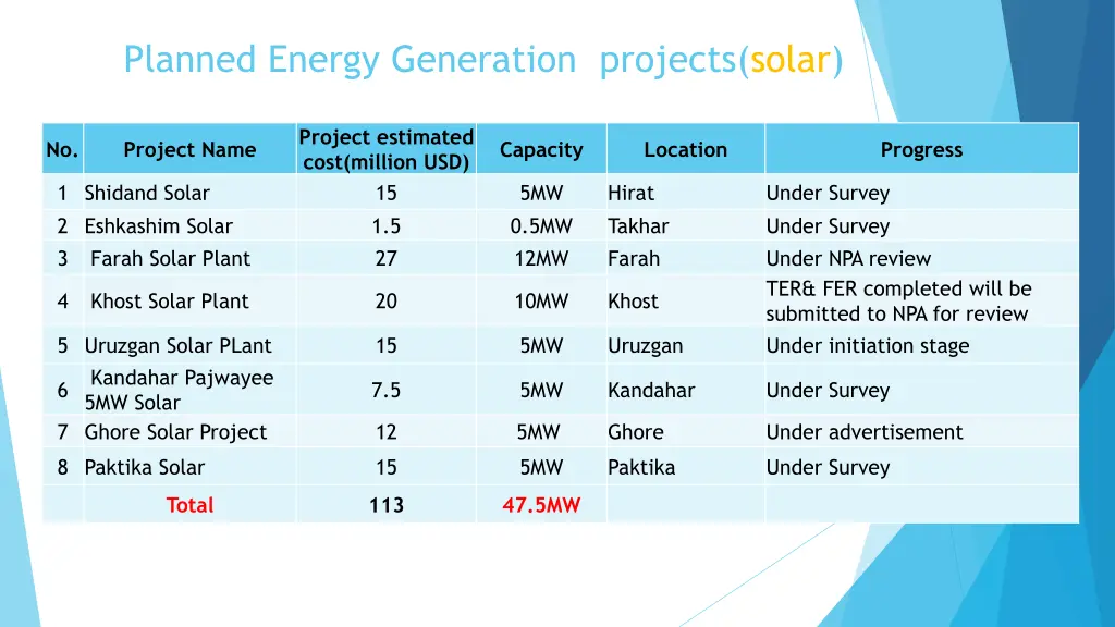 planned energy generation projects solar