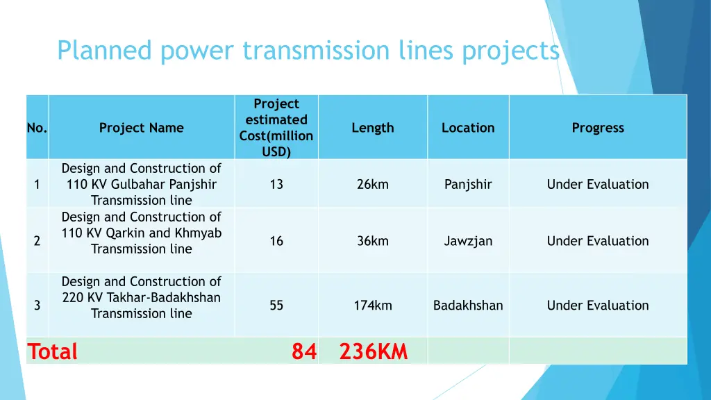 planned power transmission lines projects