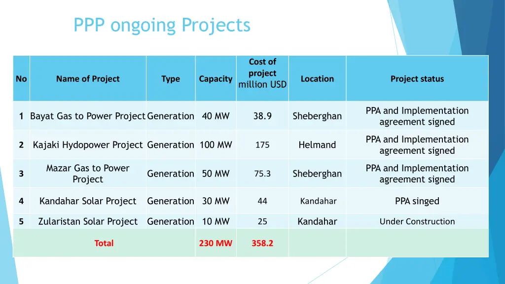 ppp ongoing projects