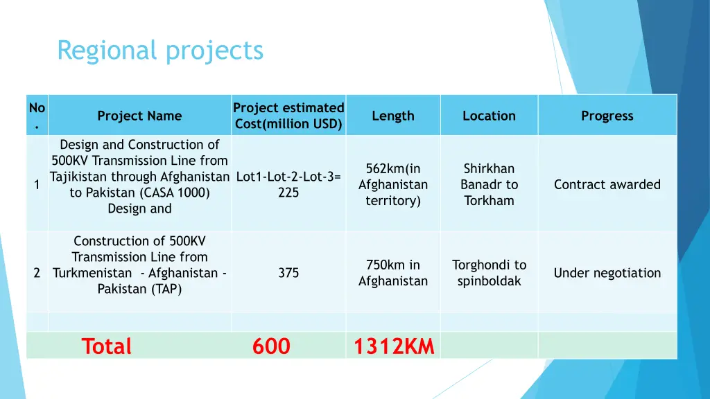 regional projects