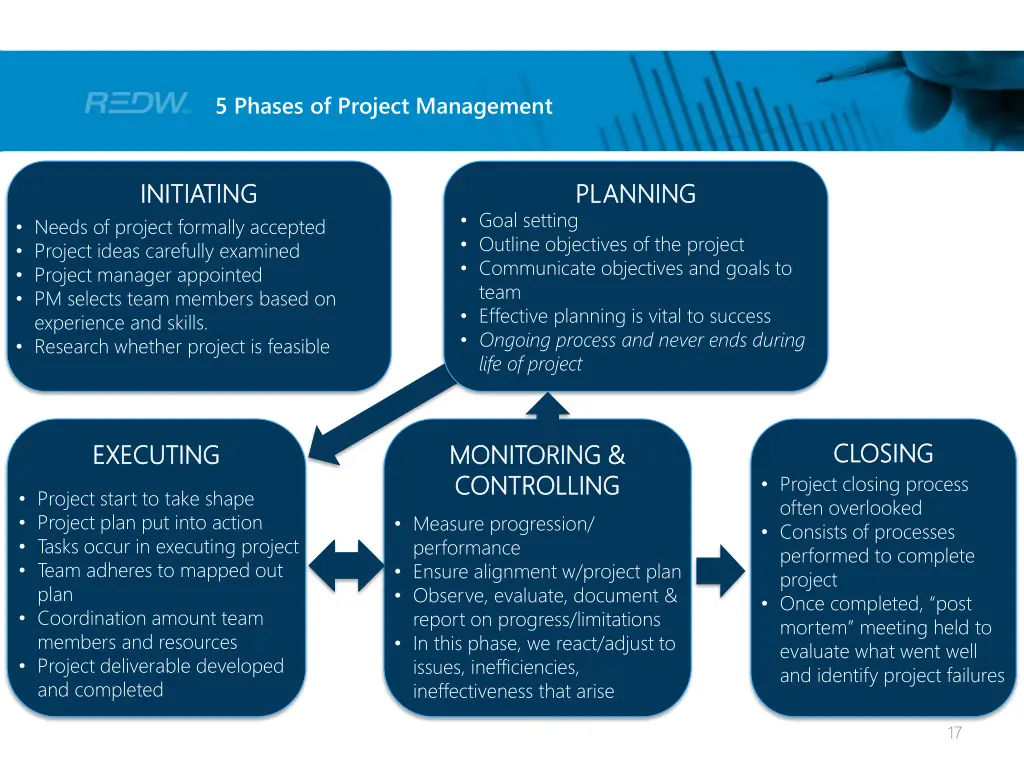 5 phases of project management