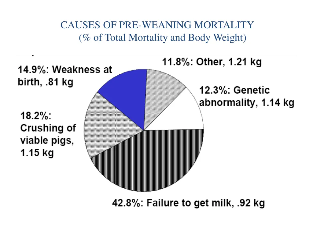 causes of pre weaning mortality of total