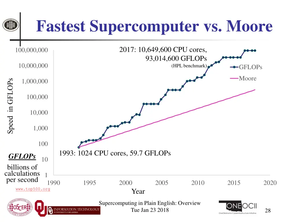 fastest supercomputer vs moore