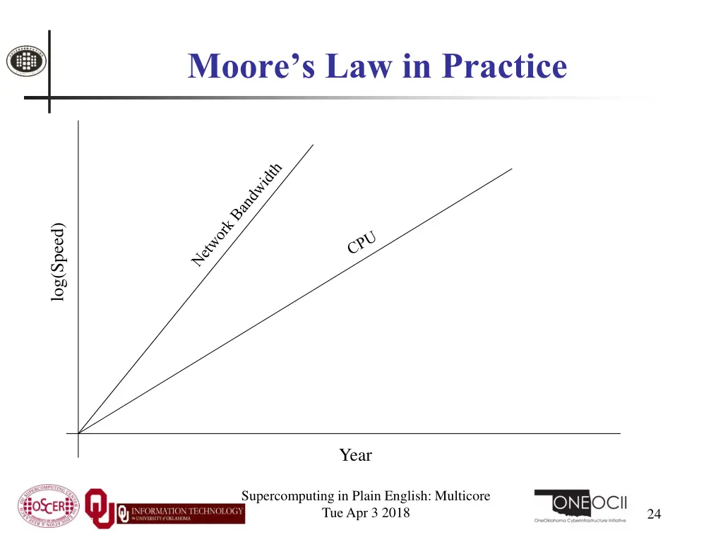 moore s law in practice 1