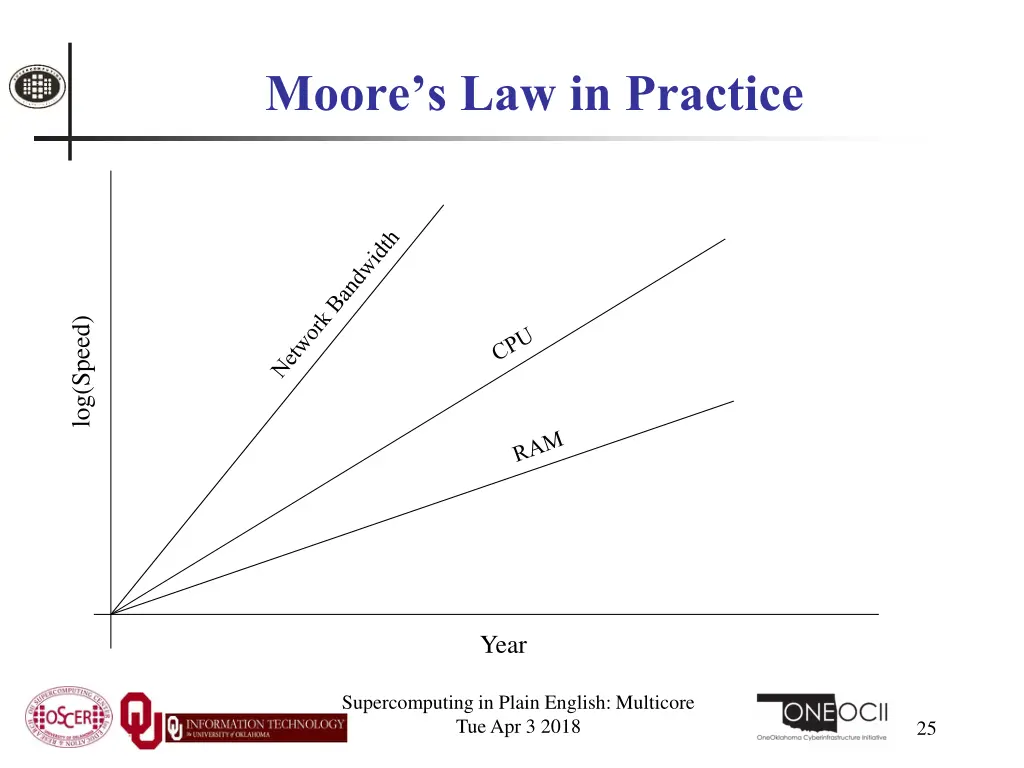 moore s law in practice 2