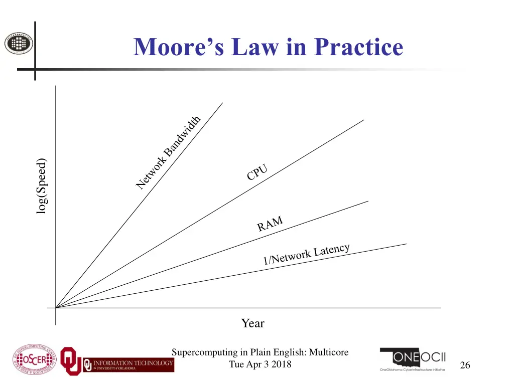 moore s law in practice 3