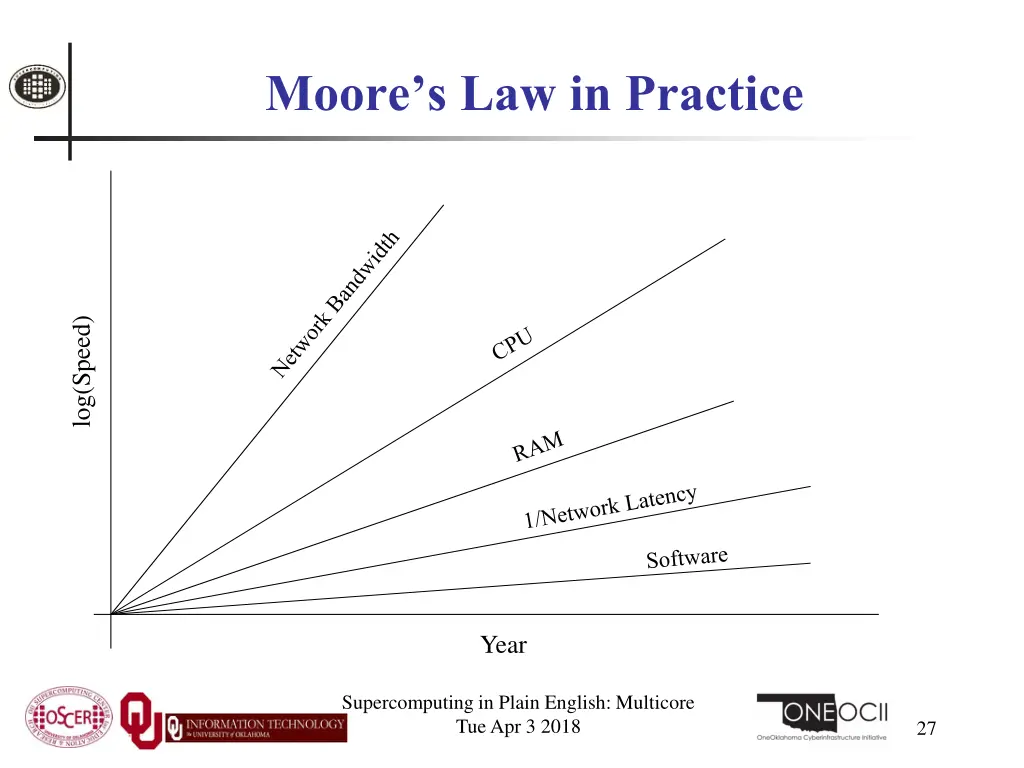 moore s law in practice 4