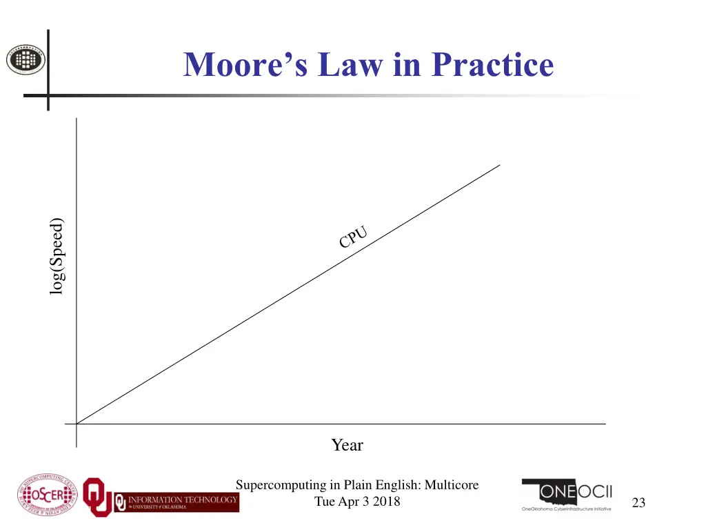 moore s law in practice