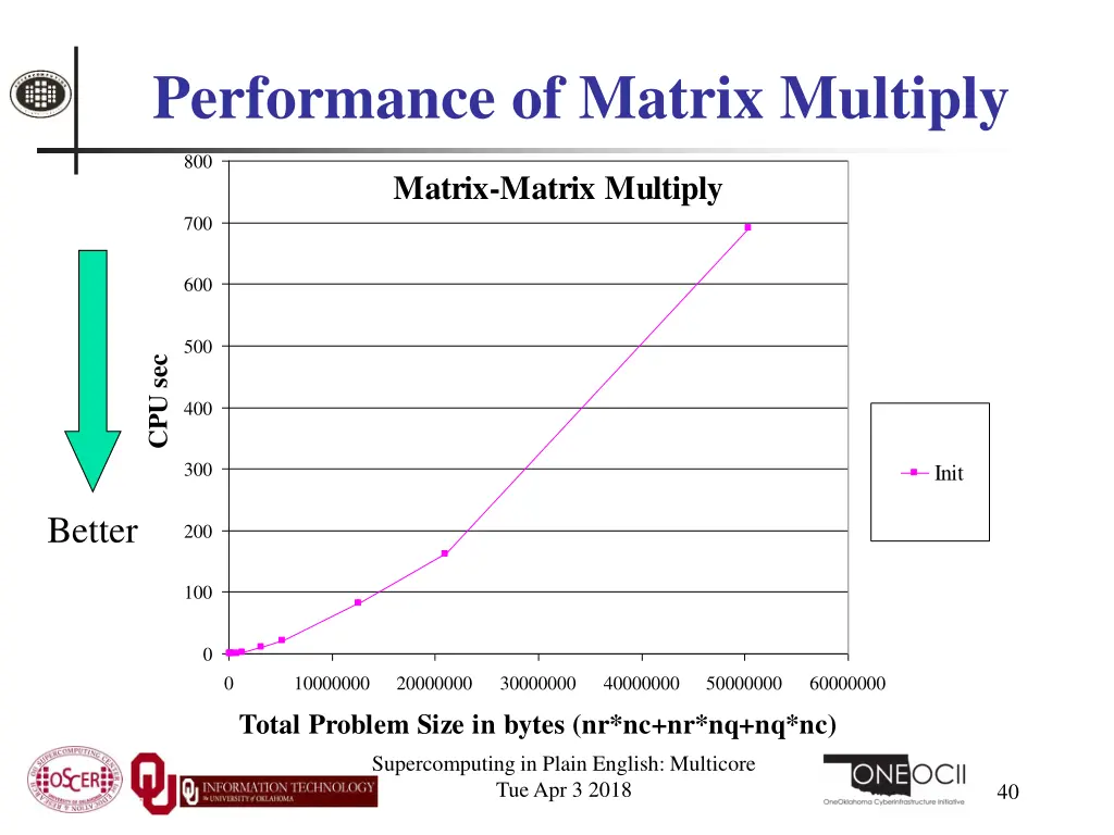 performance of matrix multiply