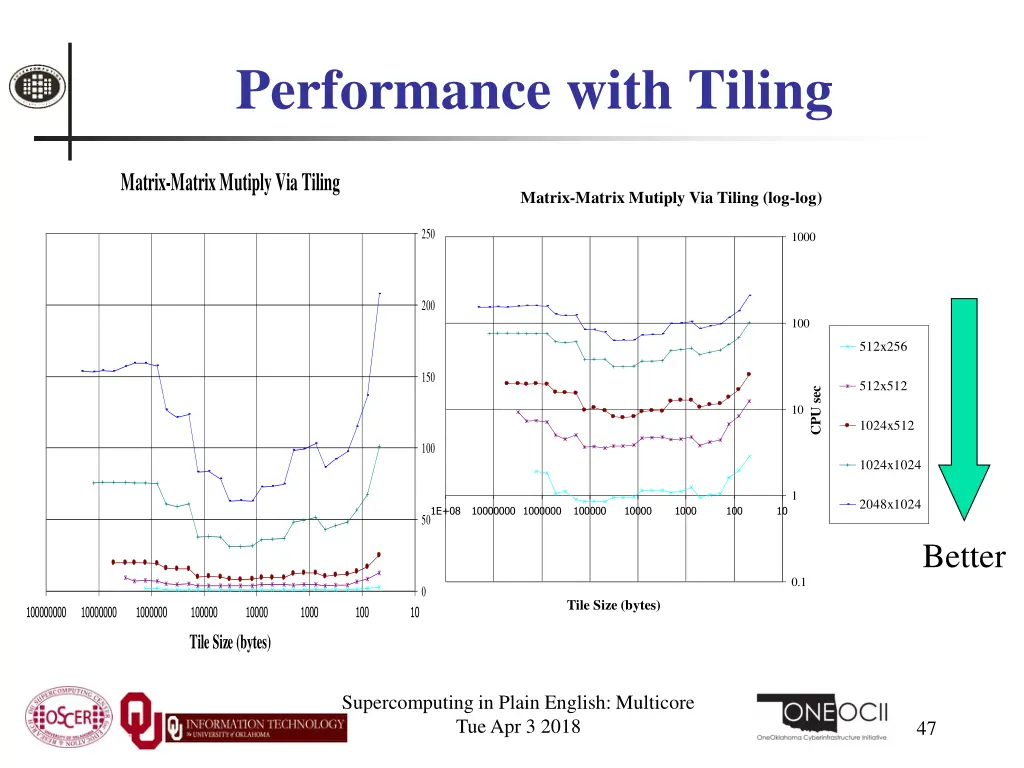 performance with tiling