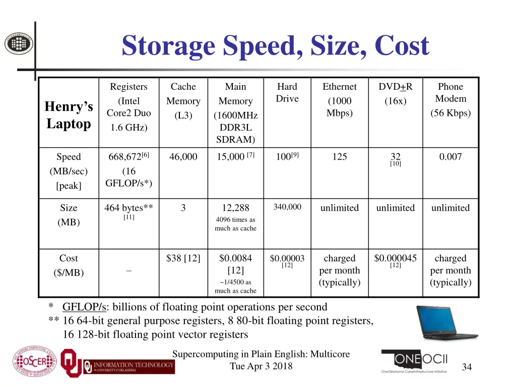 storage speed size cost