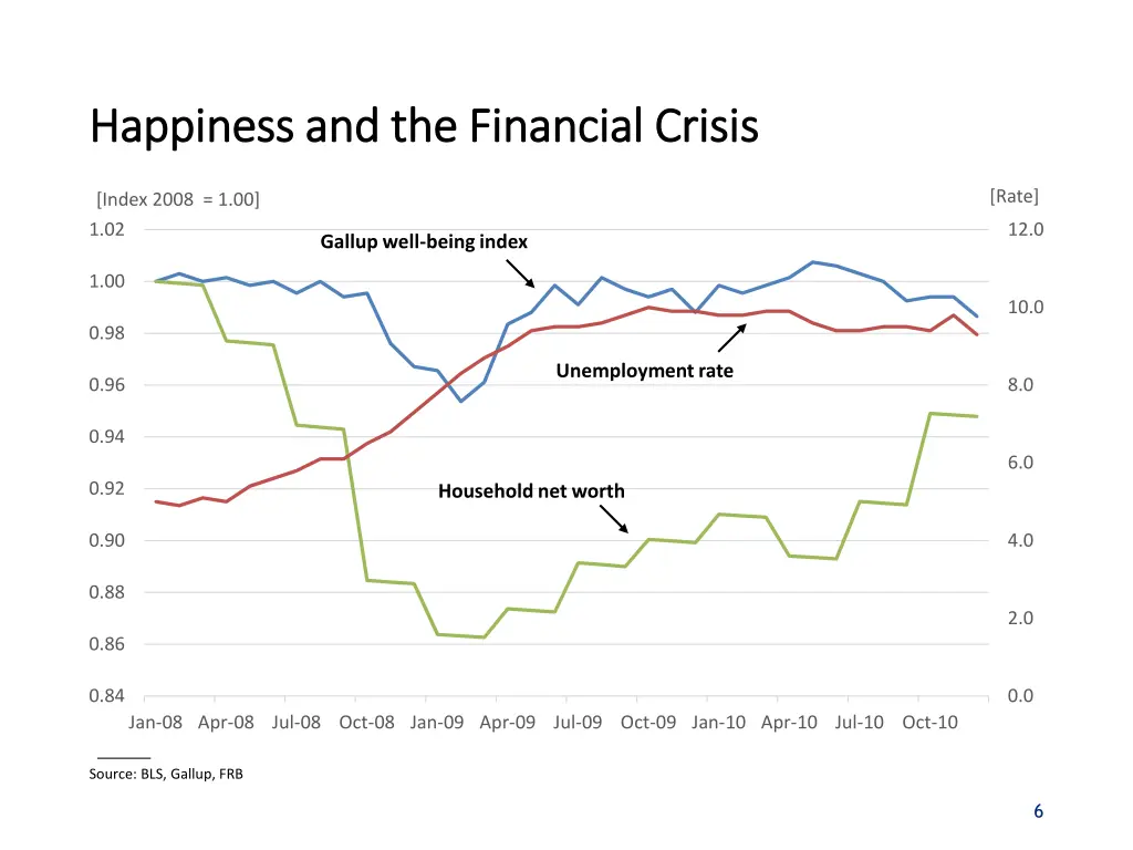 happiness and the financial crisis happiness