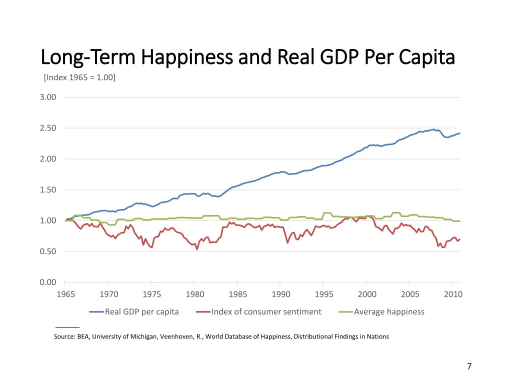 long long term happiness and real gdp per capita