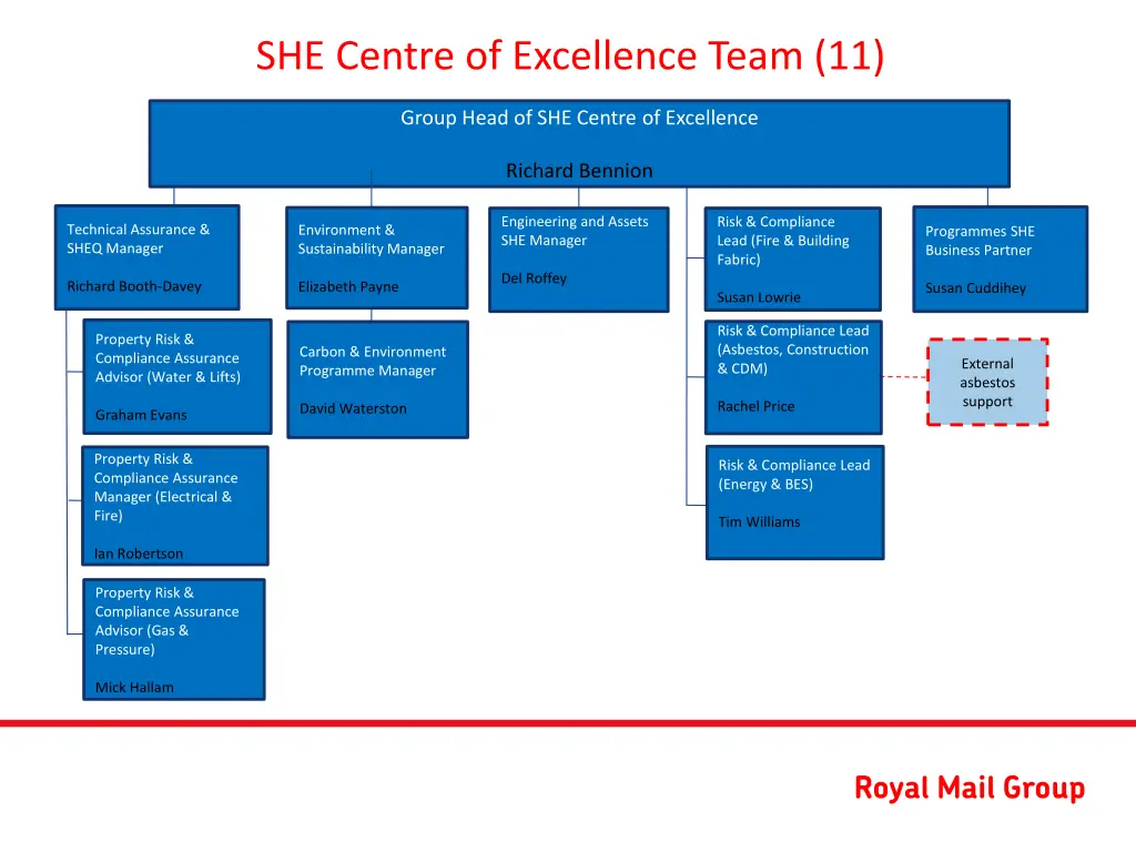 she centre of excellence team 11