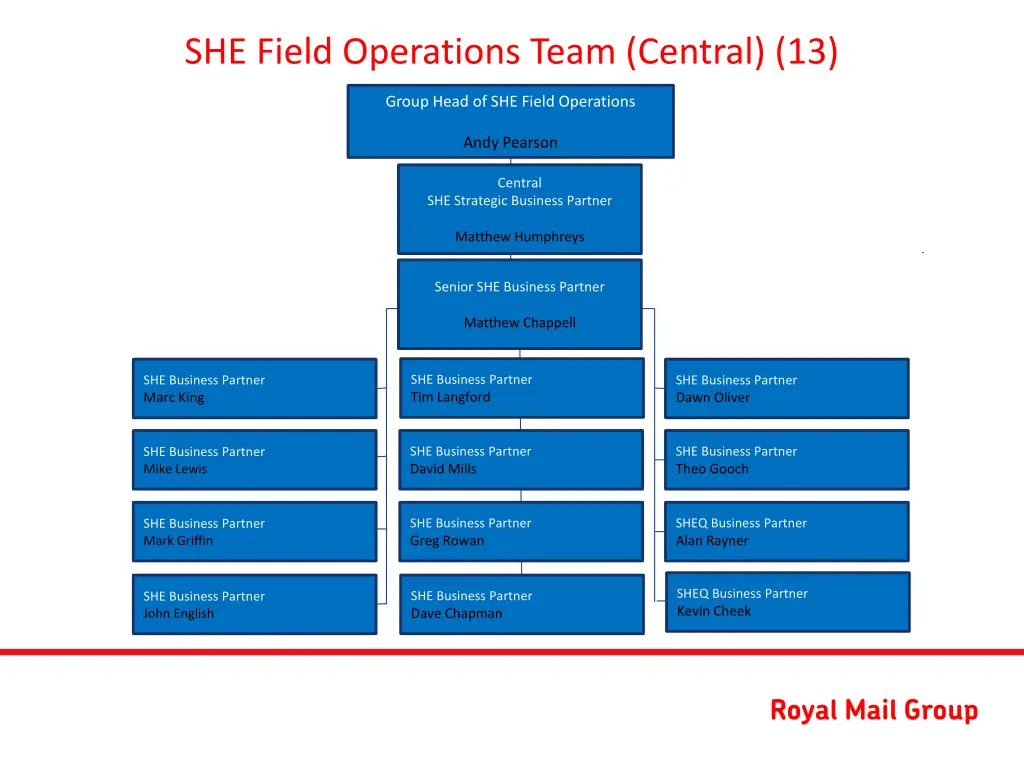 she field operations team central 13