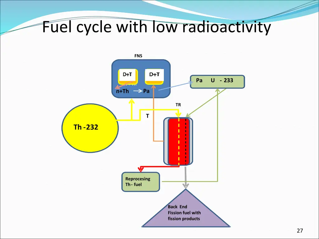 fuel cycle with low radioactivity