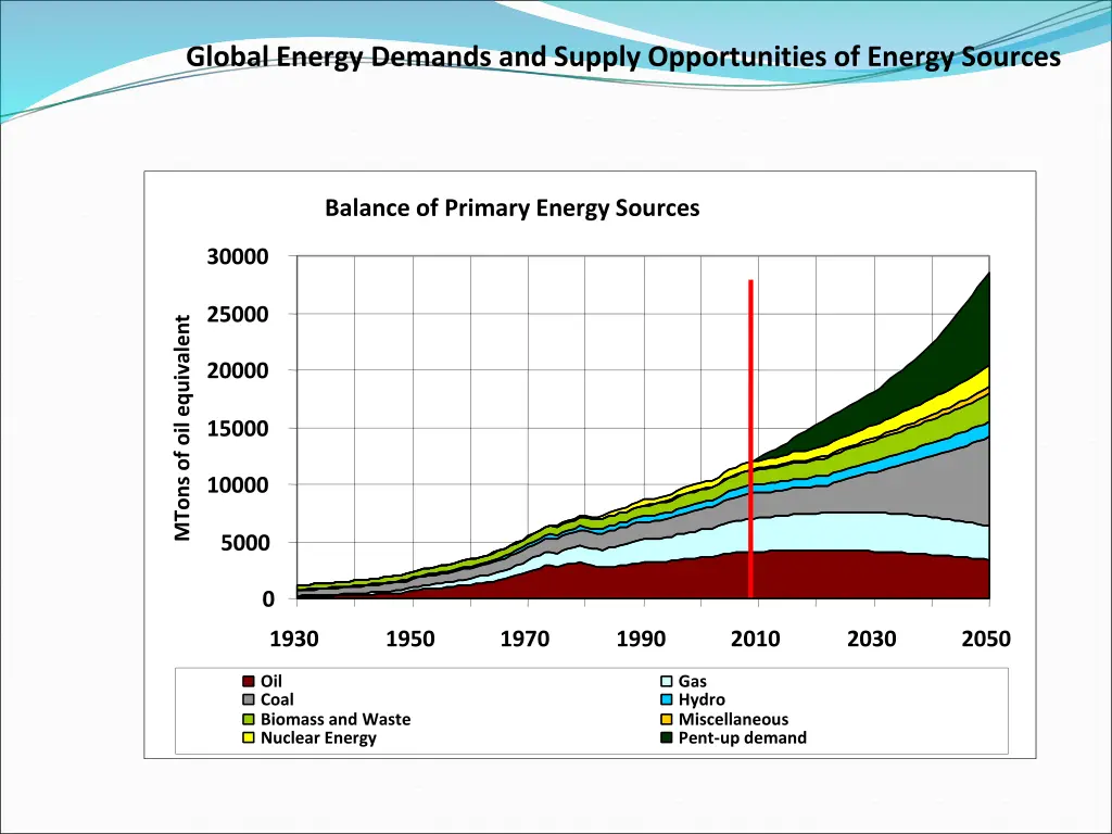 global energy demands and supply opportunities