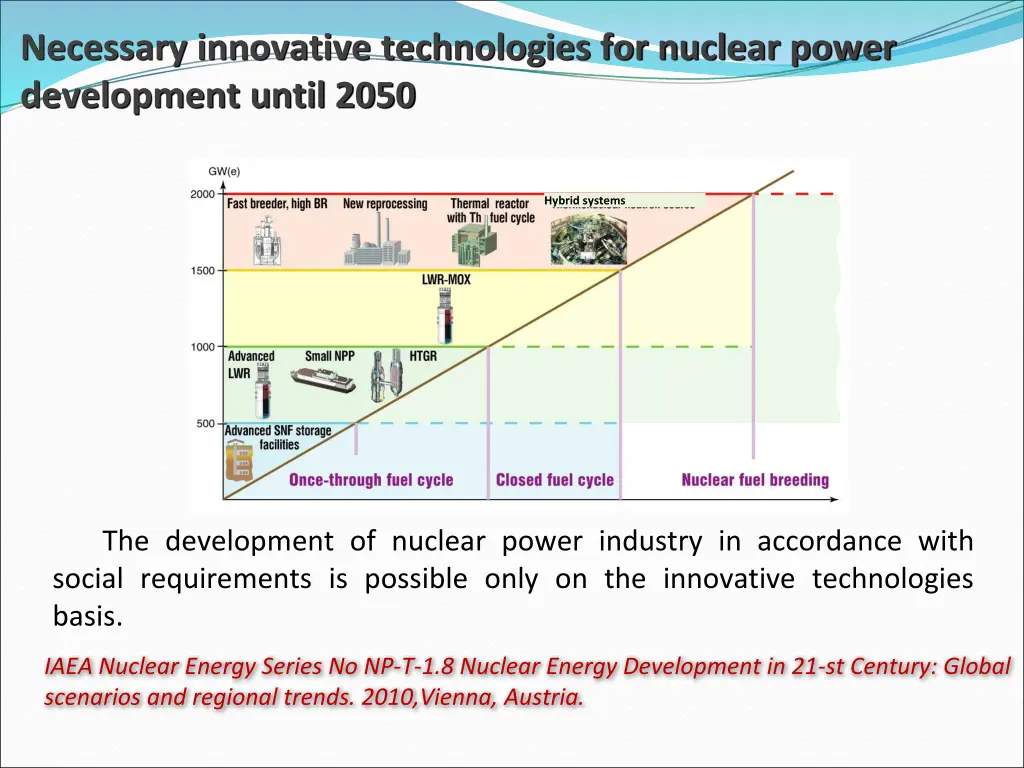 necessary innovative technologies for nuclear