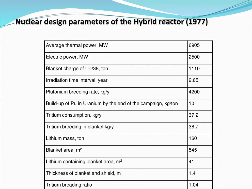 nuclear design parameters of the hybrid reactor