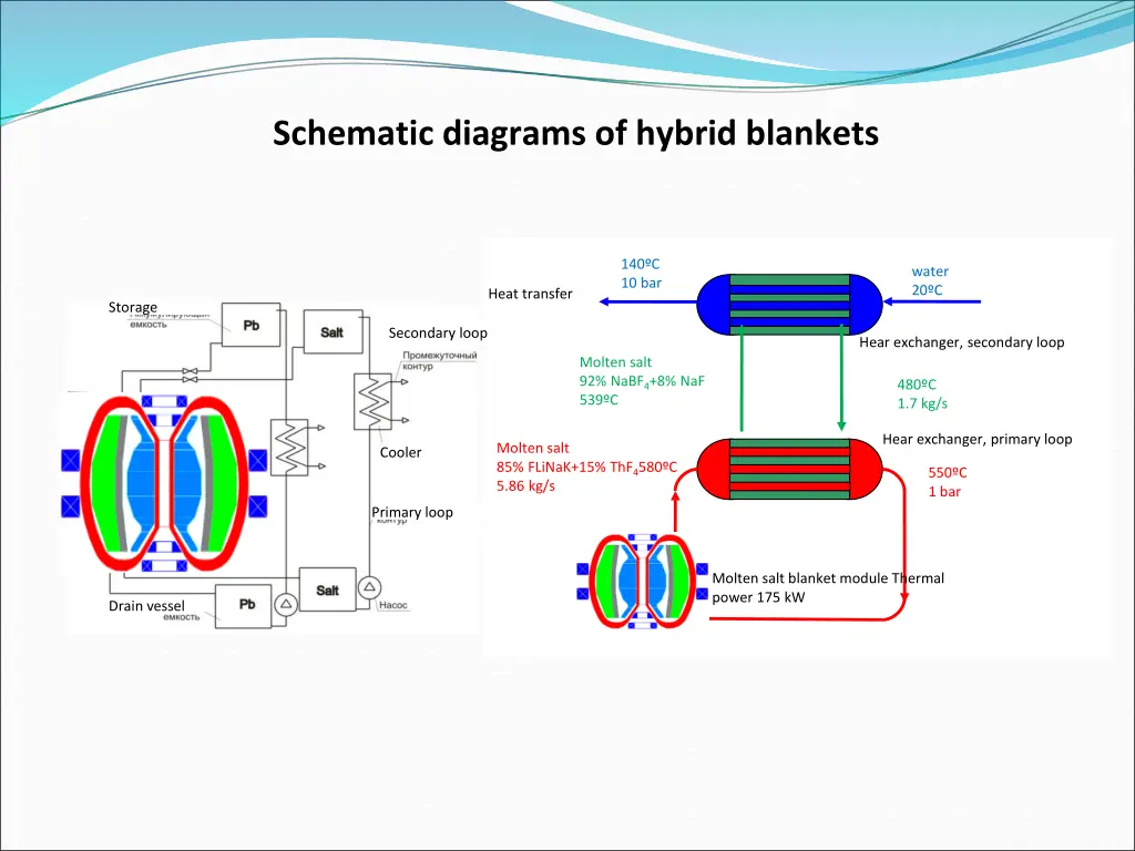 schematic diagrams of hybrid blankets