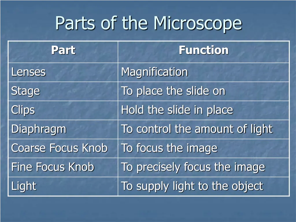 parts of the microscope 1