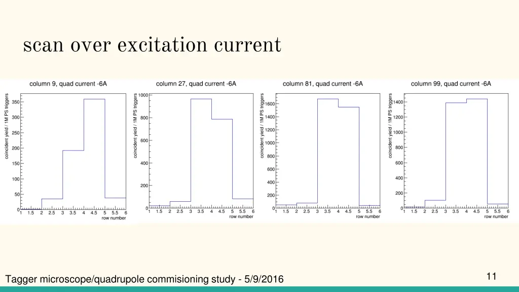 scan over excitation current 2