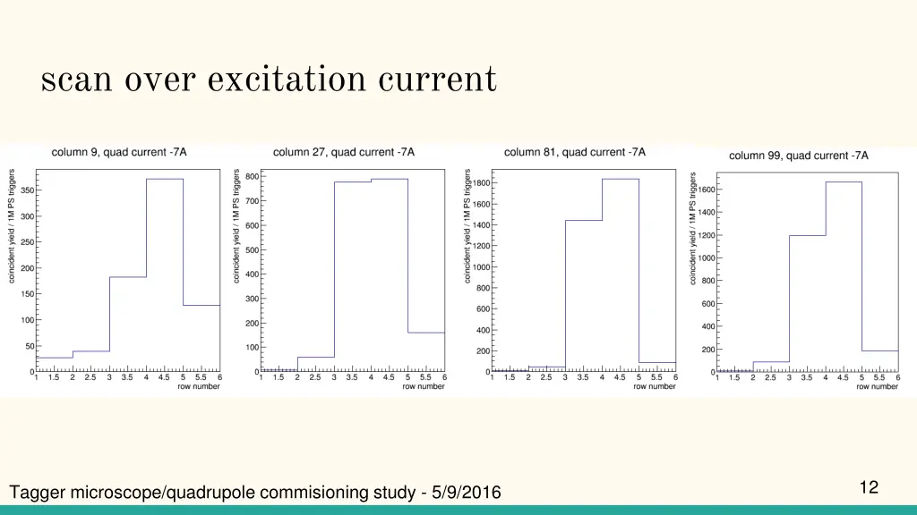 scan over excitation current 3