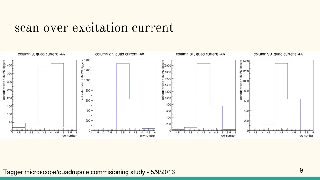 scan over excitation current