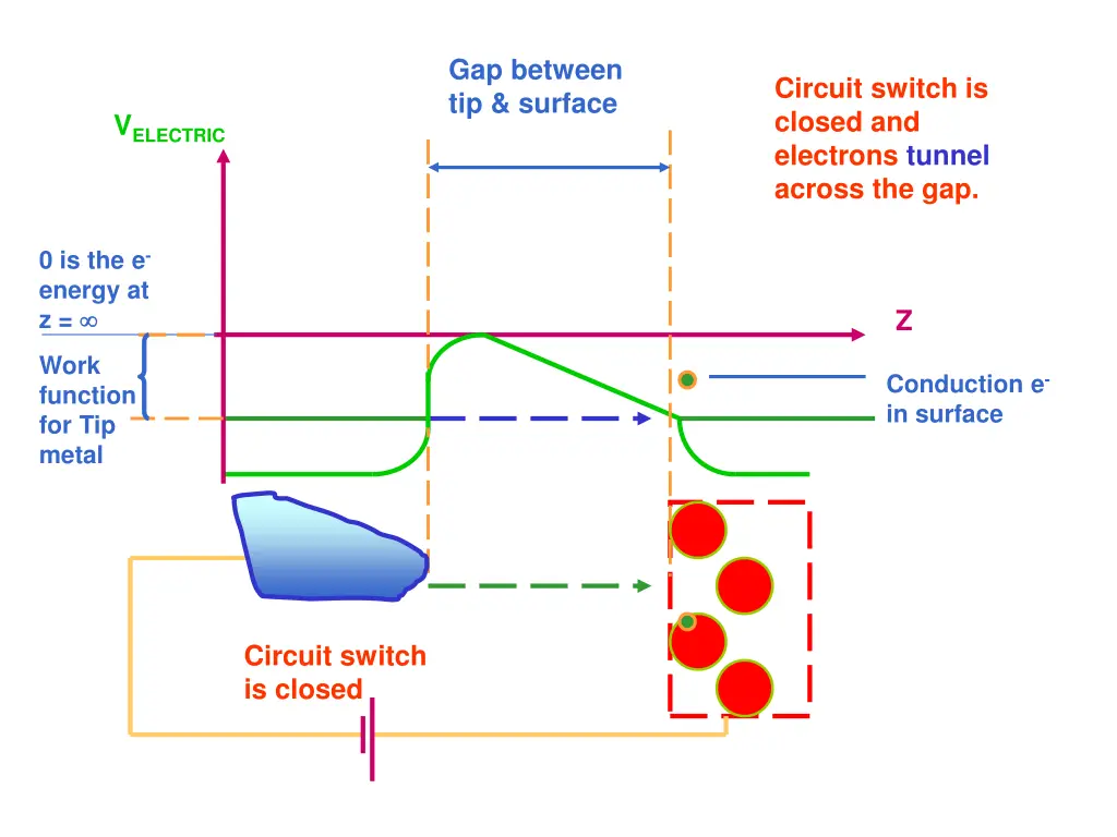 gap between tip surface 3