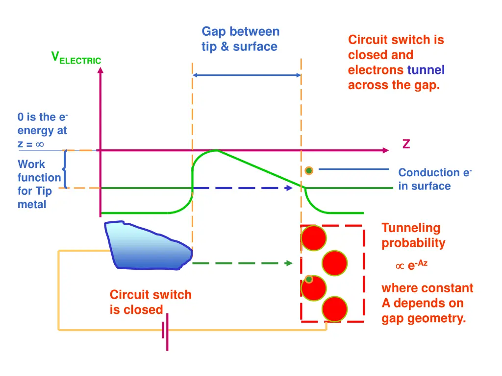 gap between tip surface 4