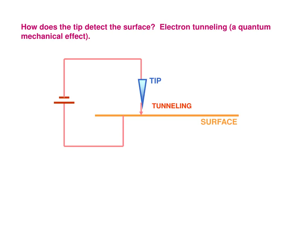 how does the tip detect the surface electron