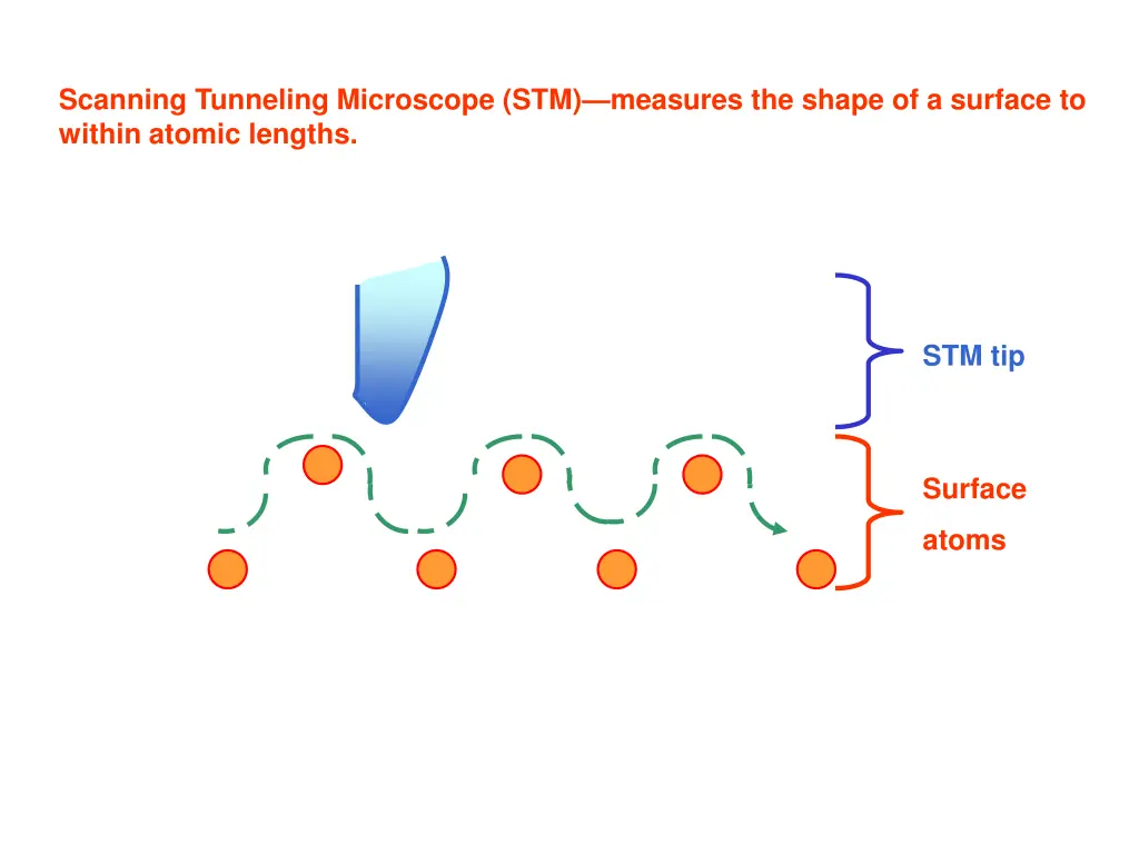 scanning tunneling microscope stm measures 2