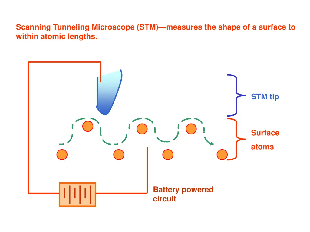 scanning tunneling microscope stm measures 3