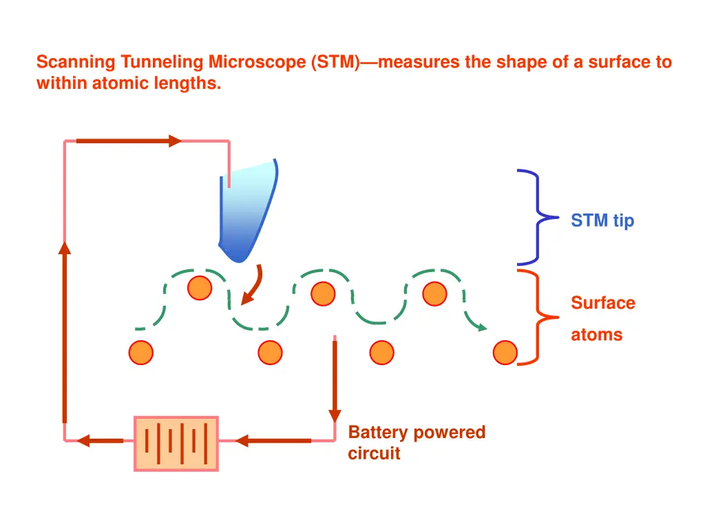 scanning tunneling microscope stm measures 4