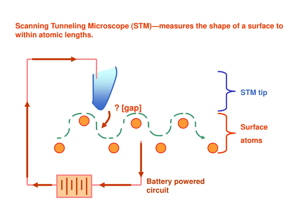 scanning tunneling microscope stm measures 5