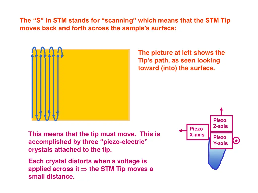 the s in stm stands for scanning which means that 1