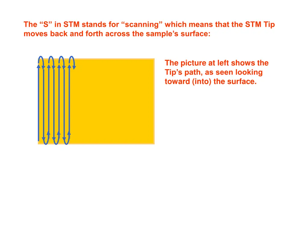 the s in stm stands for scanning which means that