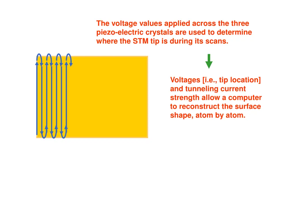 the voltage values applied across the three piezo 1