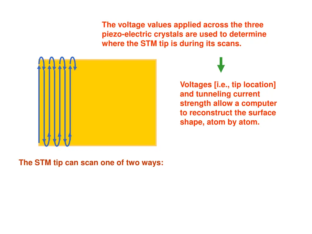 the voltage values applied across the three piezo 2