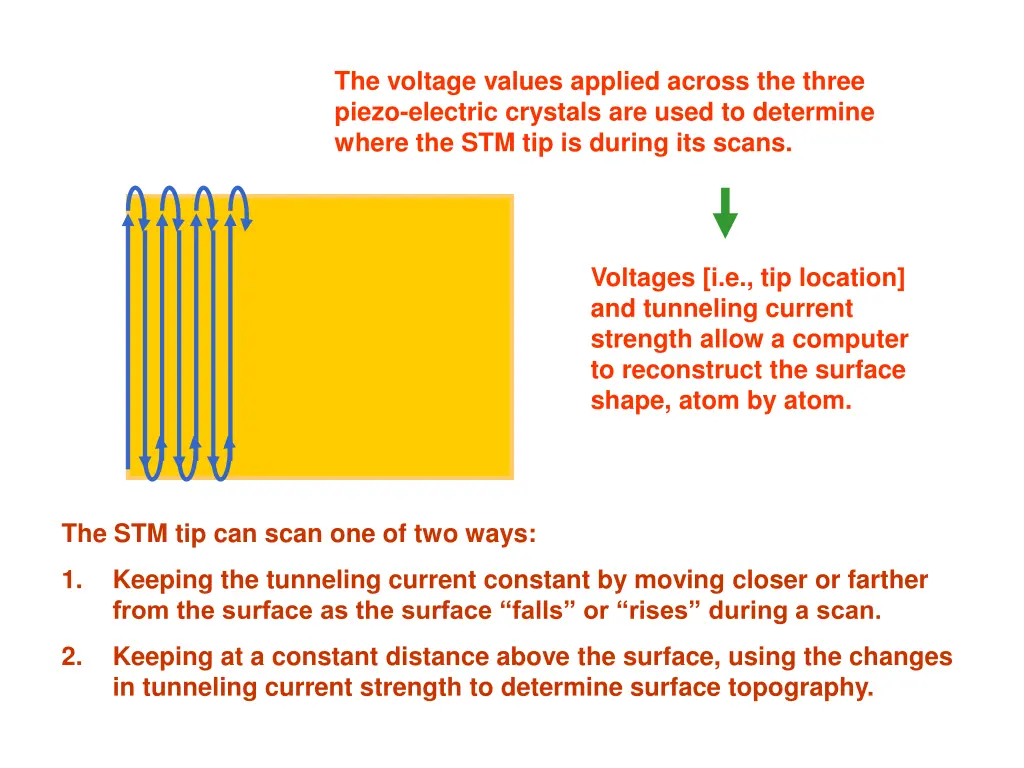 the voltage values applied across the three piezo 4