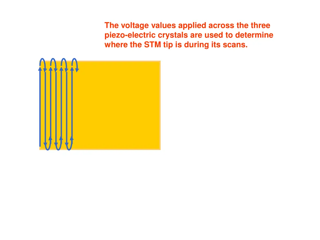 the voltage values applied across the three piezo